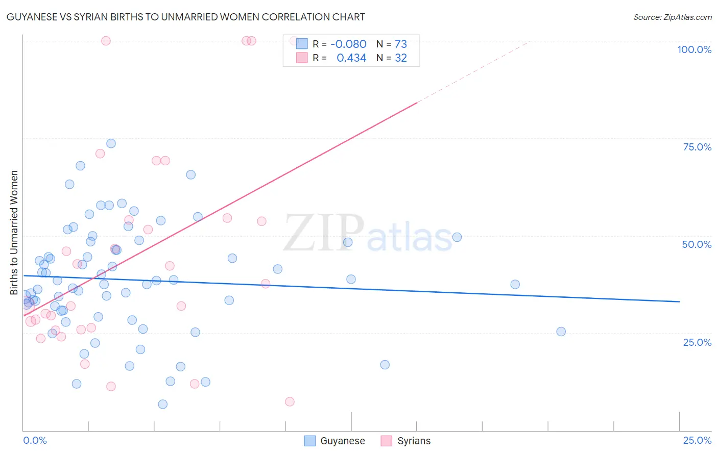 Guyanese vs Syrian Births to Unmarried Women