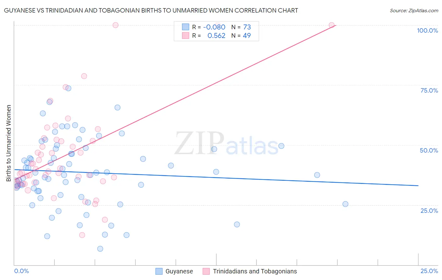 Guyanese vs Trinidadian and Tobagonian Births to Unmarried Women