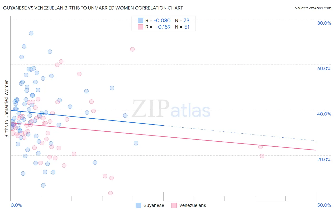 Guyanese vs Venezuelan Births to Unmarried Women