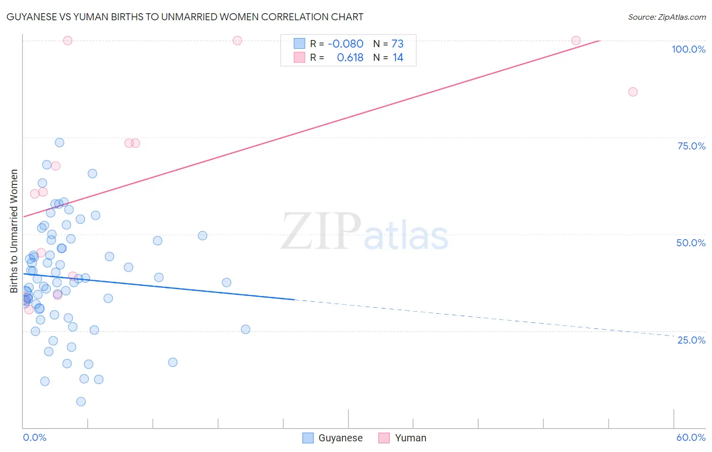 Guyanese vs Yuman Births to Unmarried Women