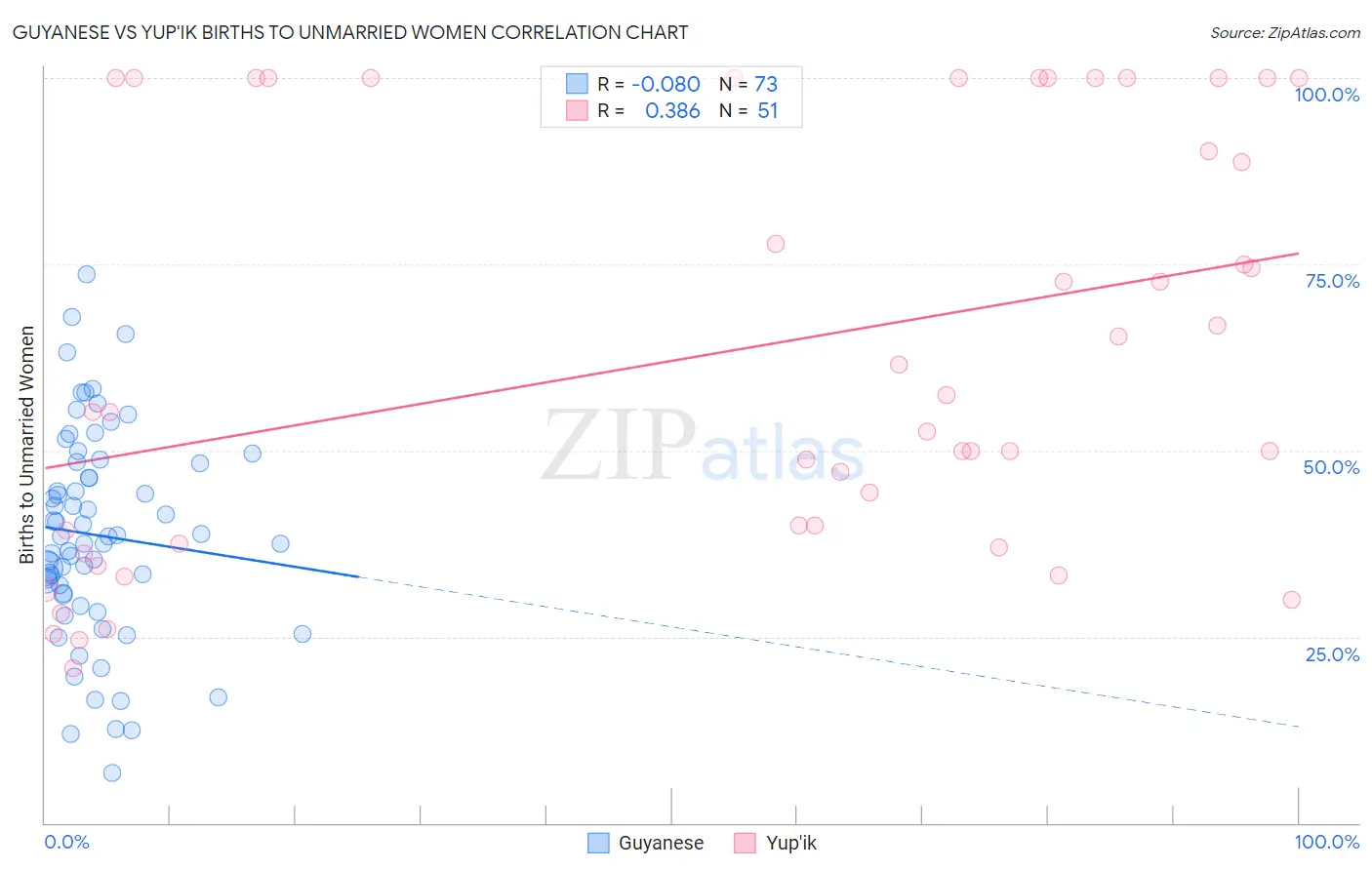 Guyanese vs Yup'ik Births to Unmarried Women