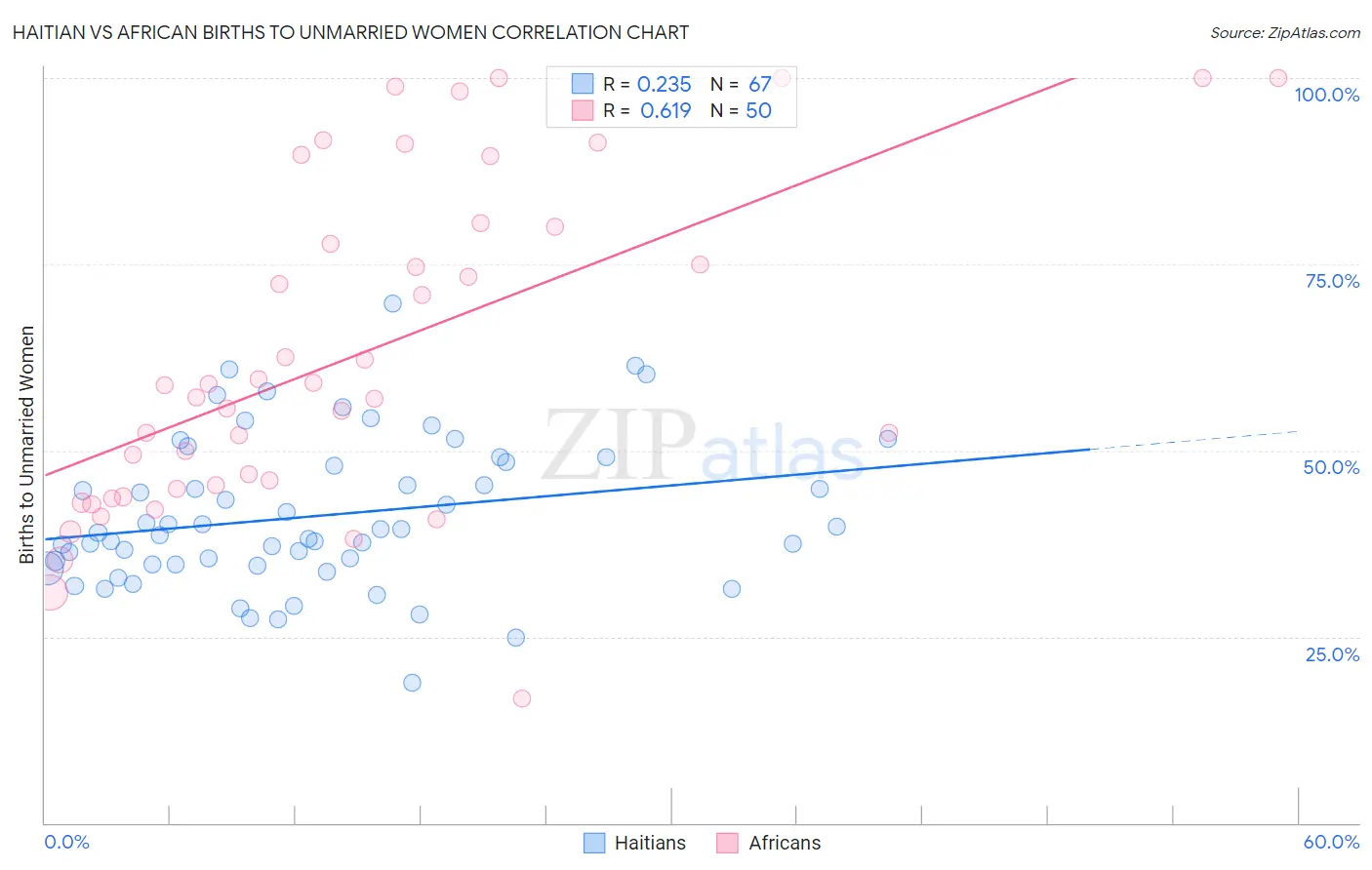 Haitian vs African Births to Unmarried Women