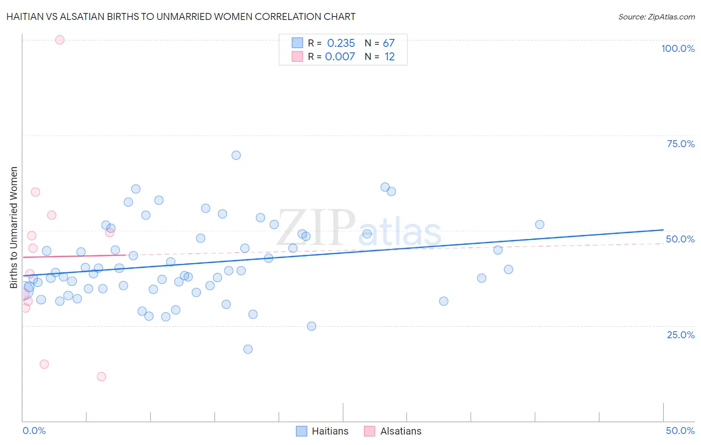 Haitian vs Alsatian Births to Unmarried Women