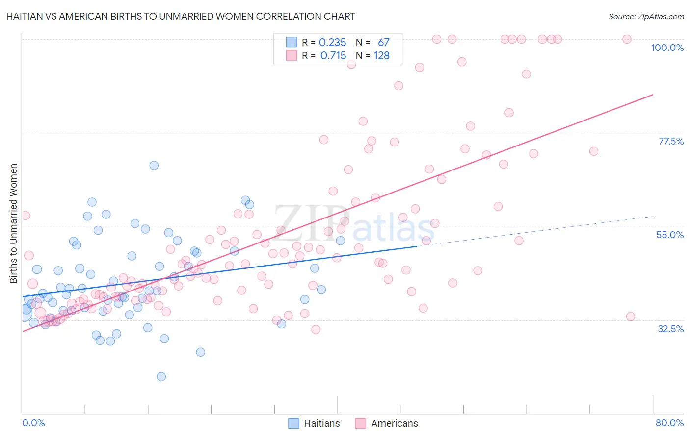 Haitian vs American Births to Unmarried Women