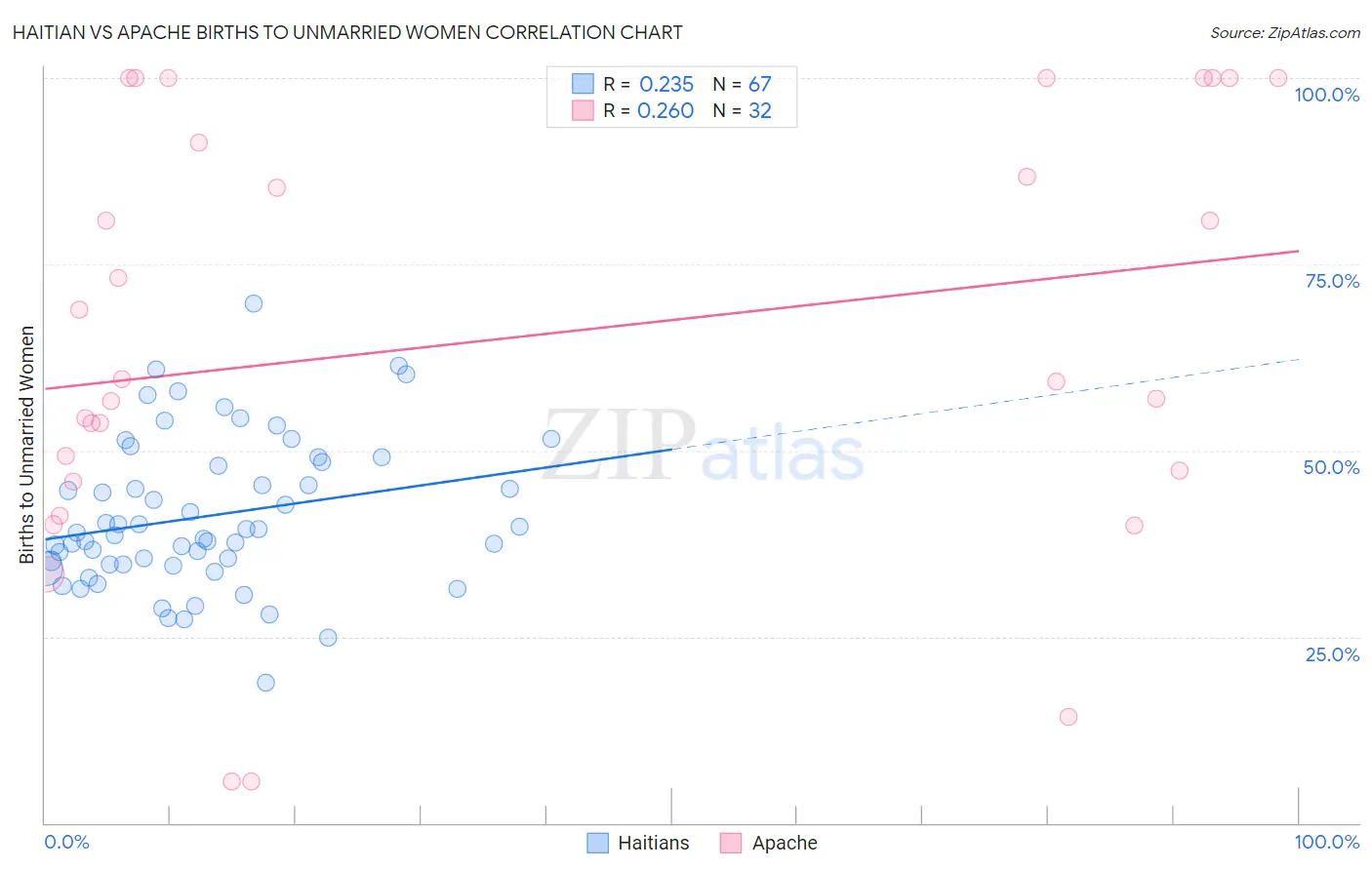 Haitian vs Apache Births to Unmarried Women