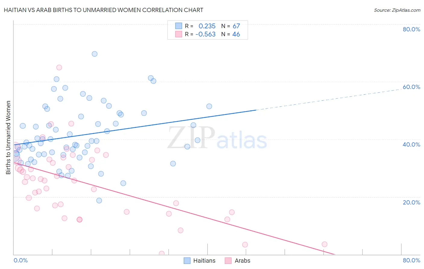 Haitian vs Arab Births to Unmarried Women