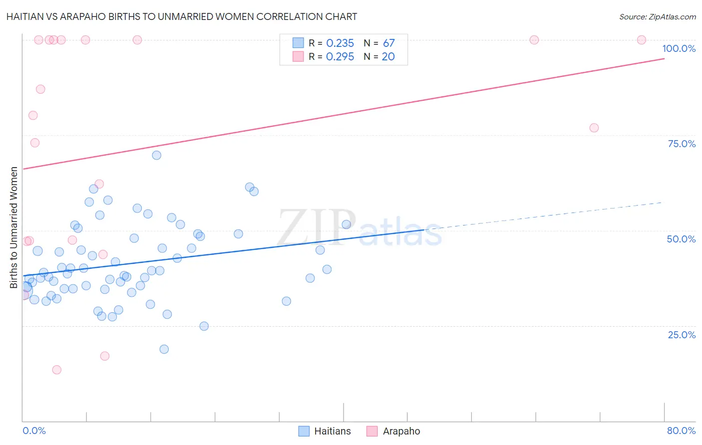 Haitian vs Arapaho Births to Unmarried Women