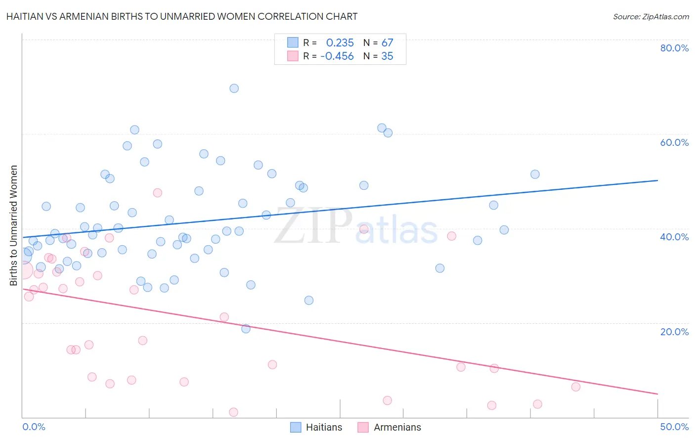 Haitian vs Armenian Births to Unmarried Women