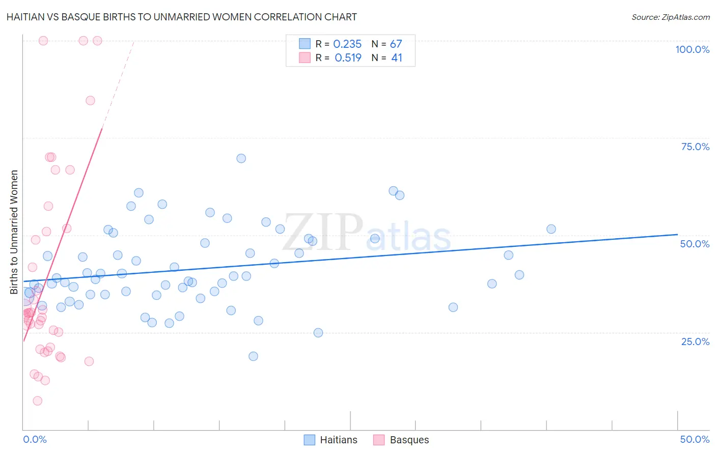 Haitian vs Basque Births to Unmarried Women