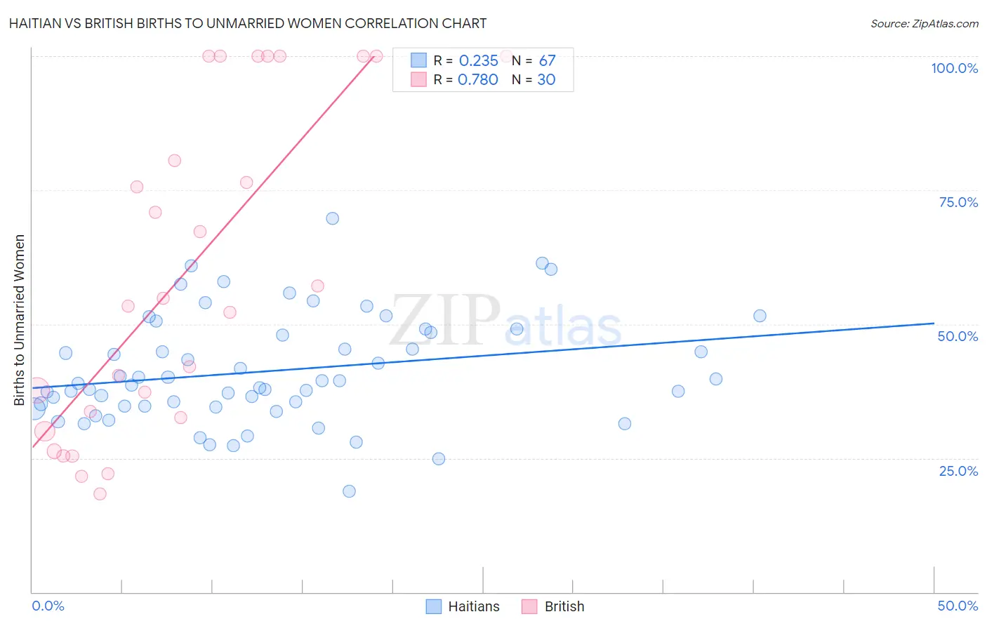 Haitian vs British Births to Unmarried Women