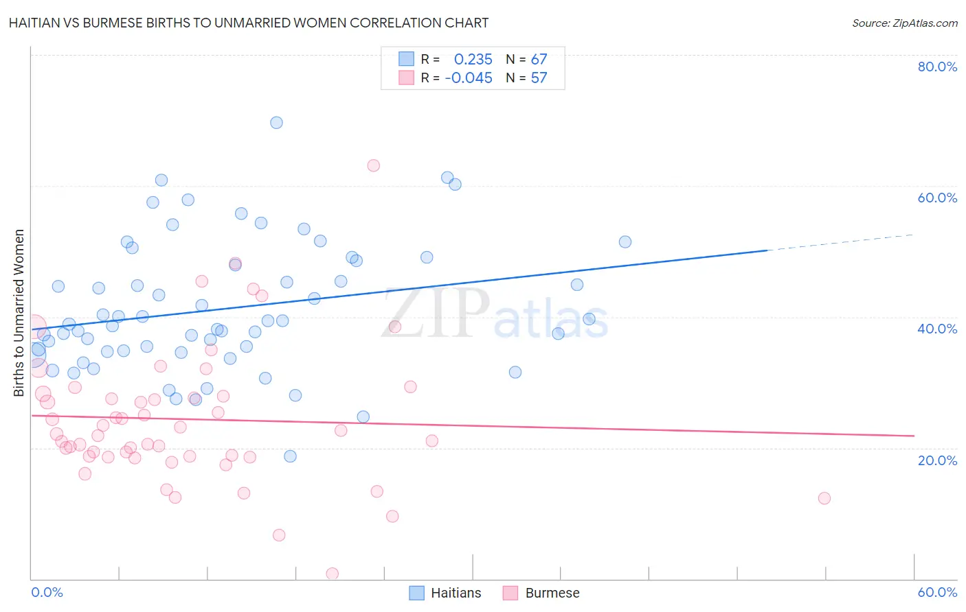 Haitian vs Burmese Births to Unmarried Women