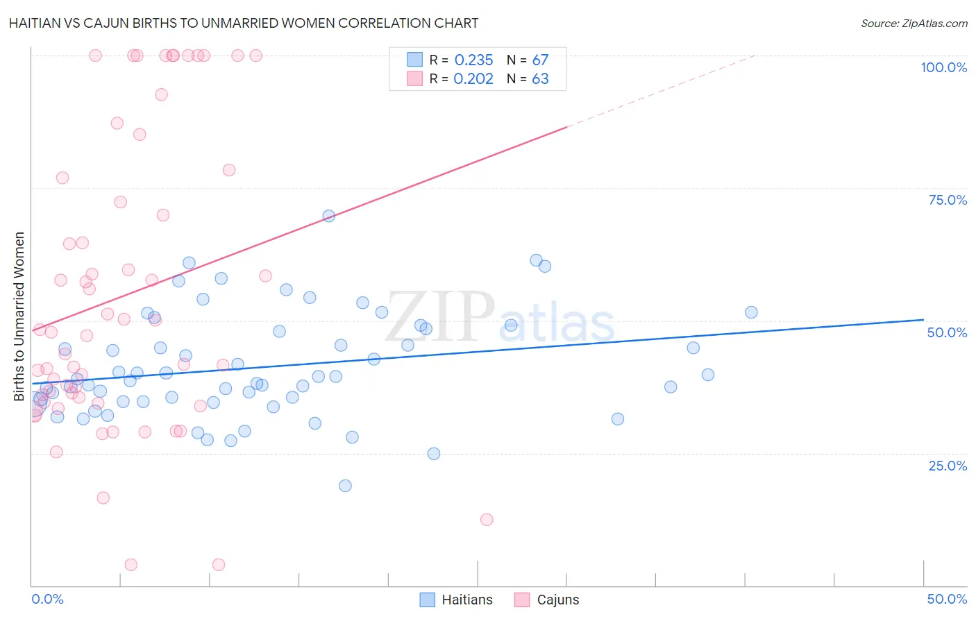 Haitian vs Cajun Births to Unmarried Women