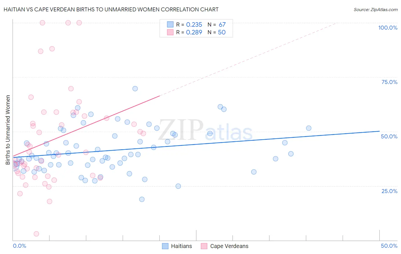 Haitian vs Cape Verdean Births to Unmarried Women