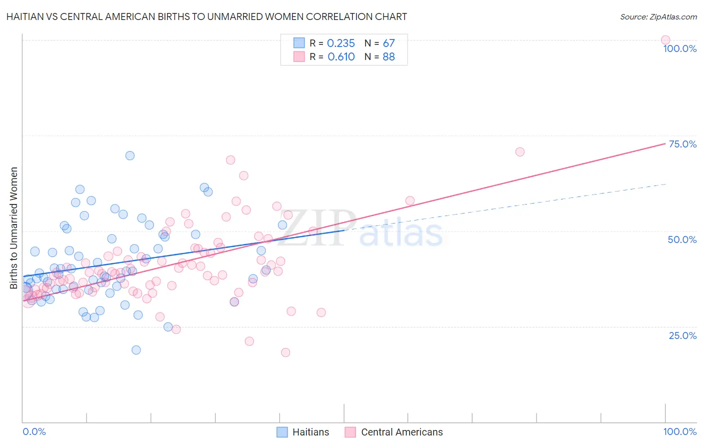 Haitian vs Central American Births to Unmarried Women