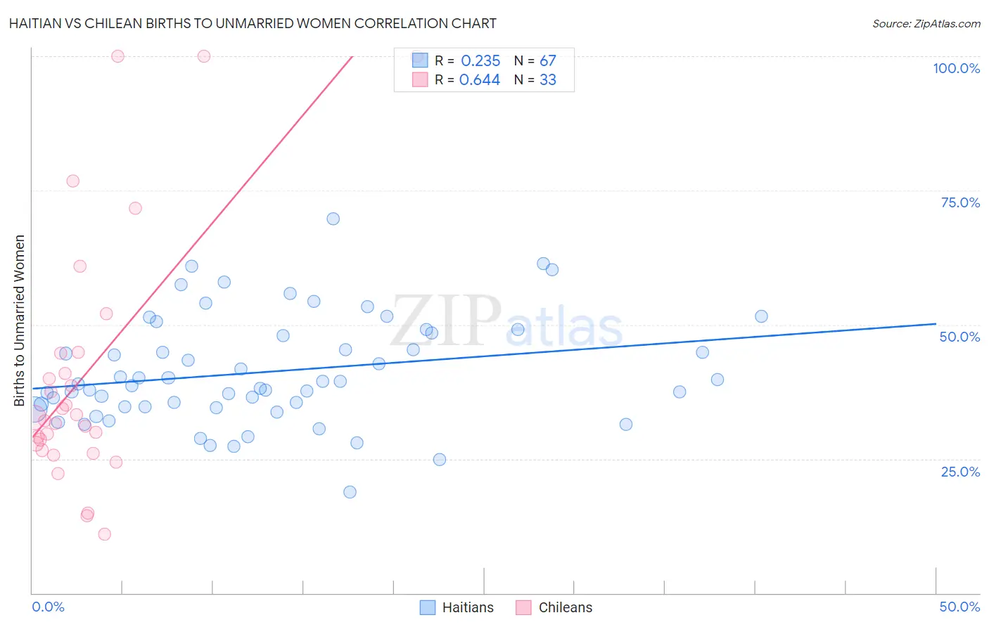 Haitian vs Chilean Births to Unmarried Women