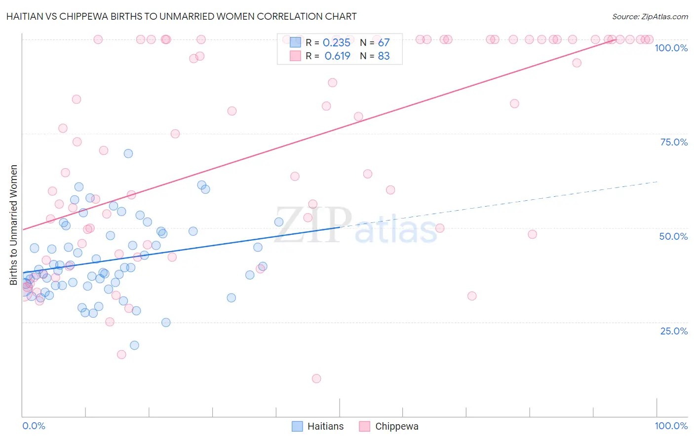 Haitian vs Chippewa Births to Unmarried Women