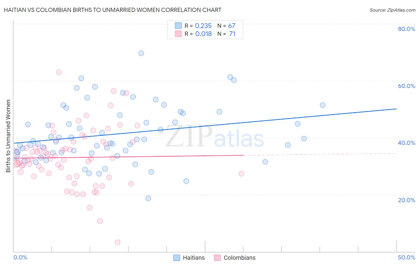 Haitian vs Colombian Births to Unmarried Women