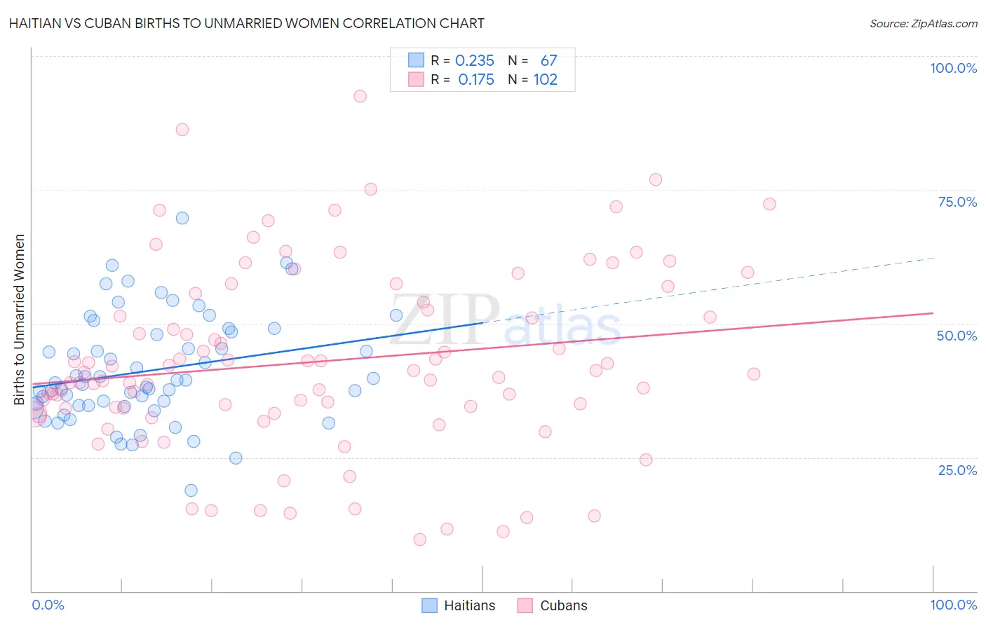 Haitian vs Cuban Births to Unmarried Women