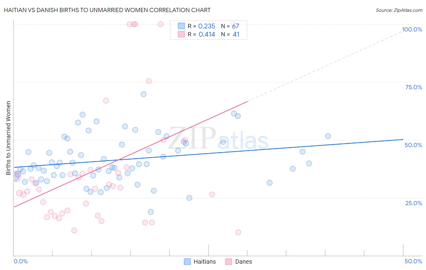 Haitian vs Danish Births to Unmarried Women