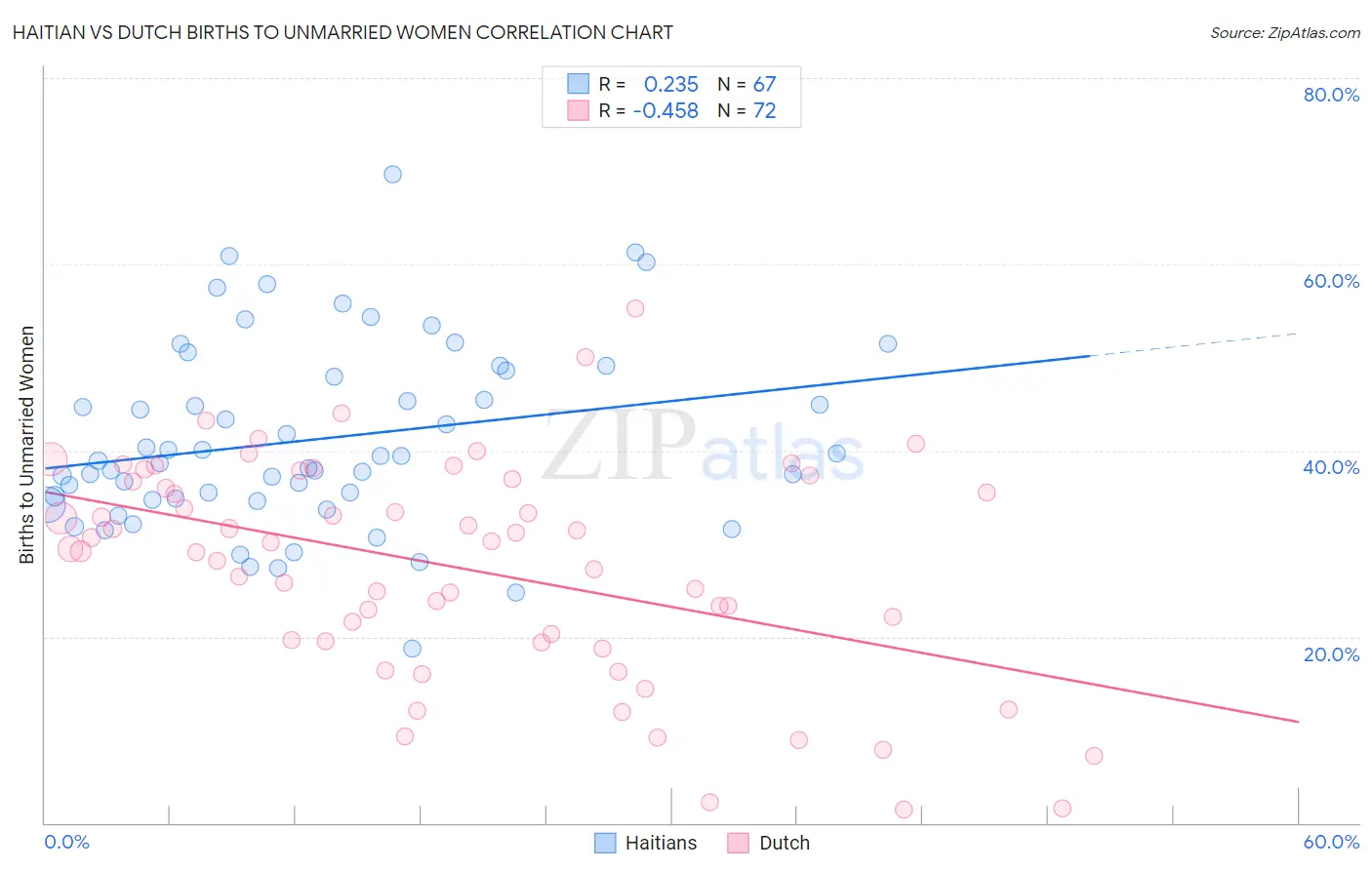 Haitian vs Dutch Births to Unmarried Women