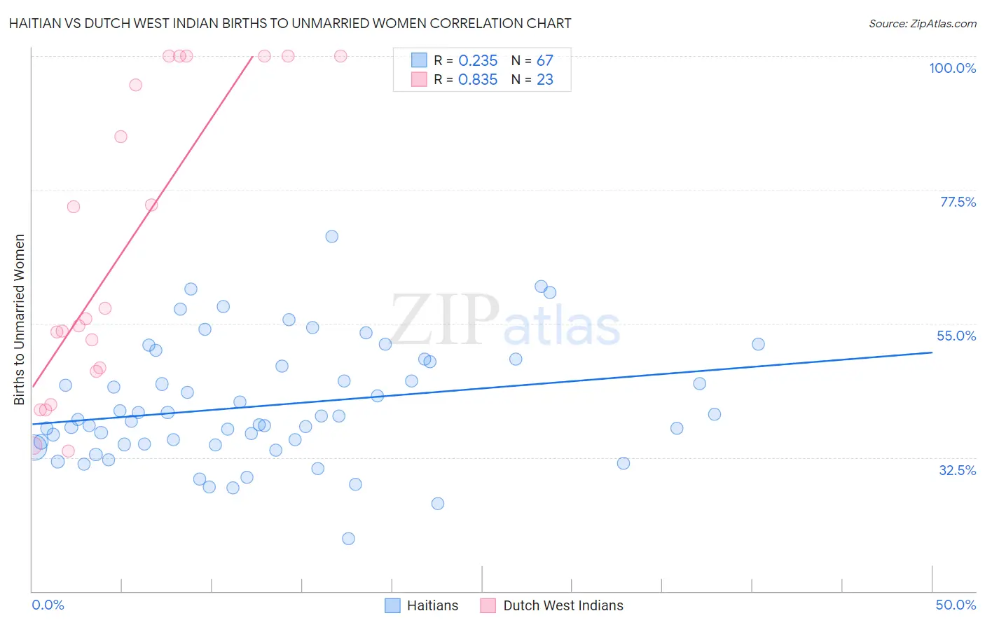 Haitian vs Dutch West Indian Births to Unmarried Women