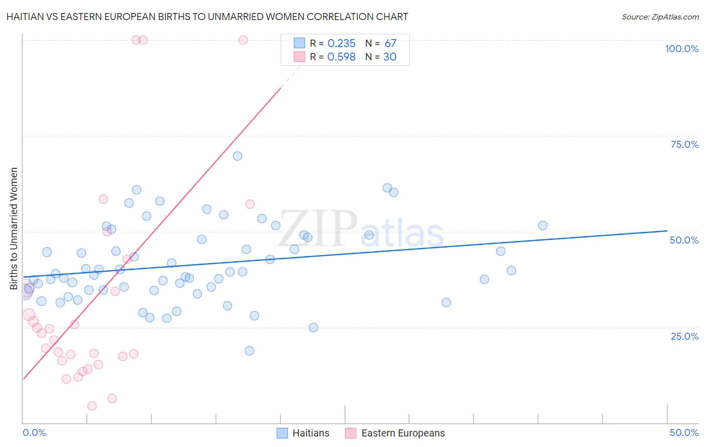 Haitian vs Eastern European Births to Unmarried Women