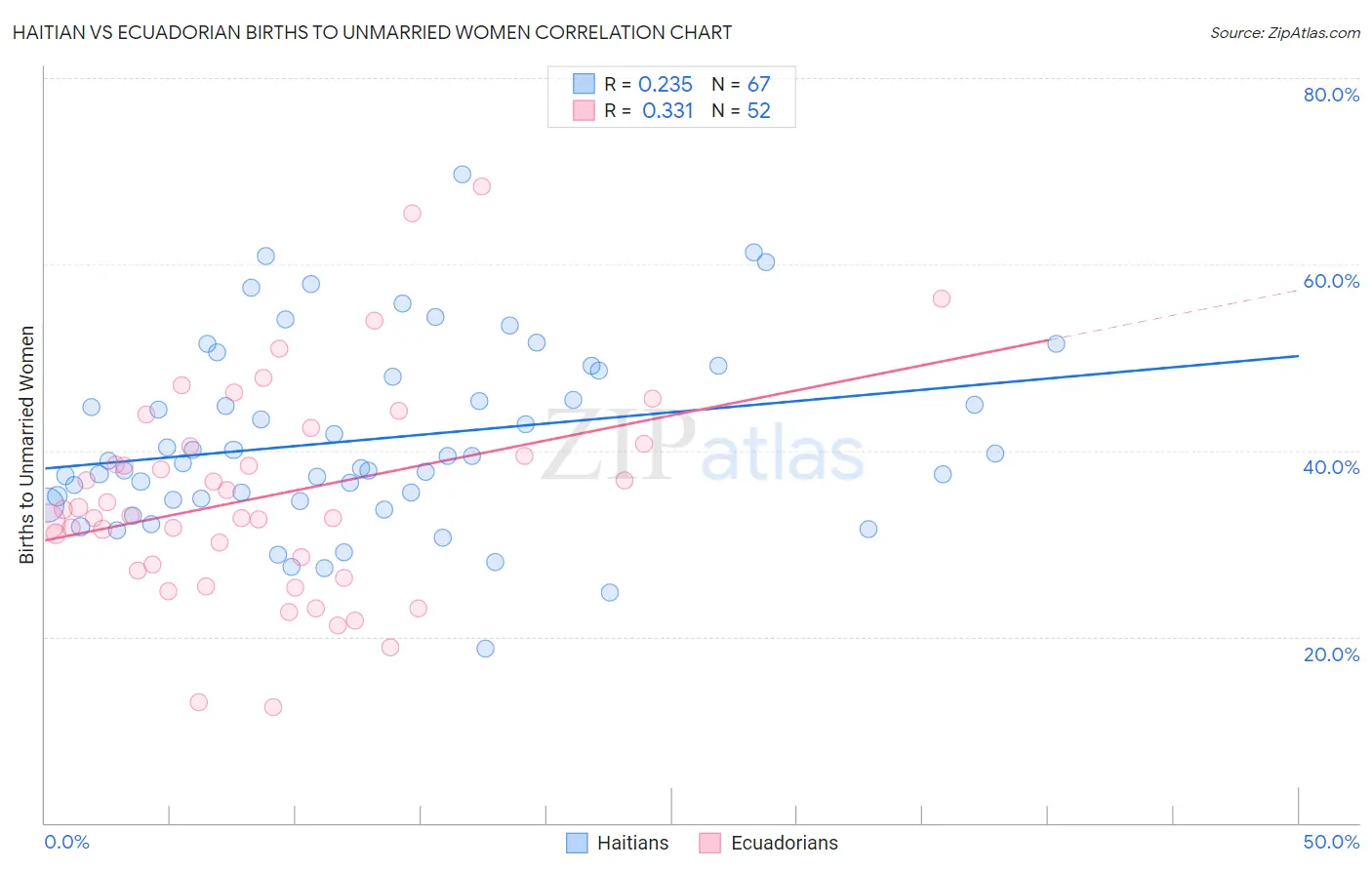Haitian vs Ecuadorian Births to Unmarried Women
