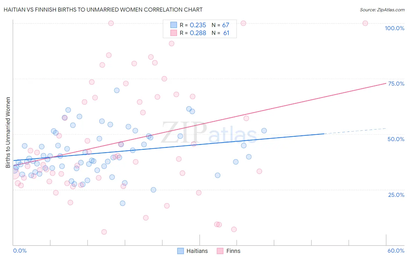 Haitian vs Finnish Births to Unmarried Women