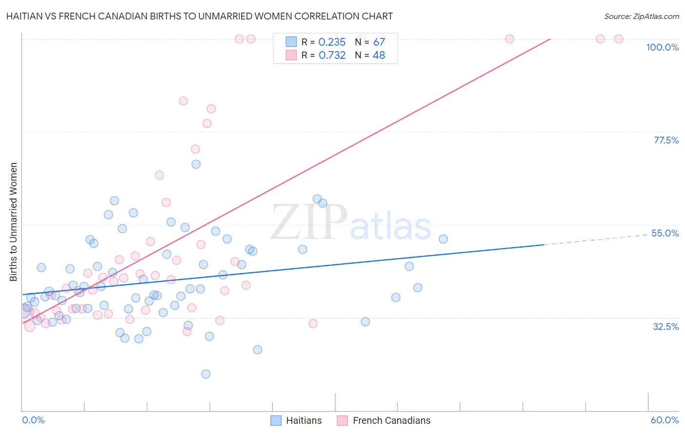 Haitian vs French Canadian Births to Unmarried Women
