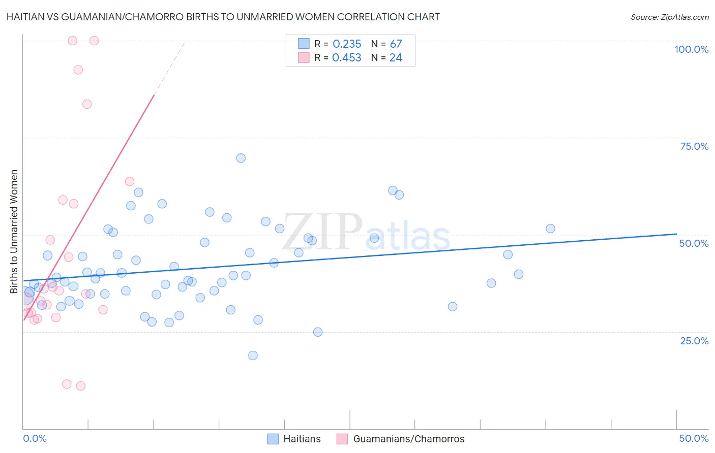 Haitian vs Guamanian/Chamorro Births to Unmarried Women