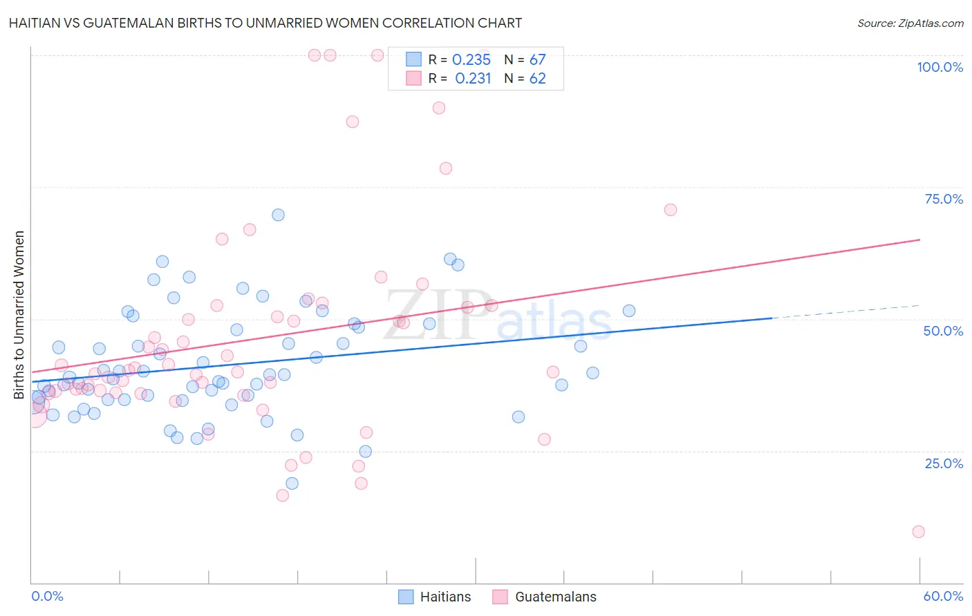 Haitian vs Guatemalan Births to Unmarried Women
