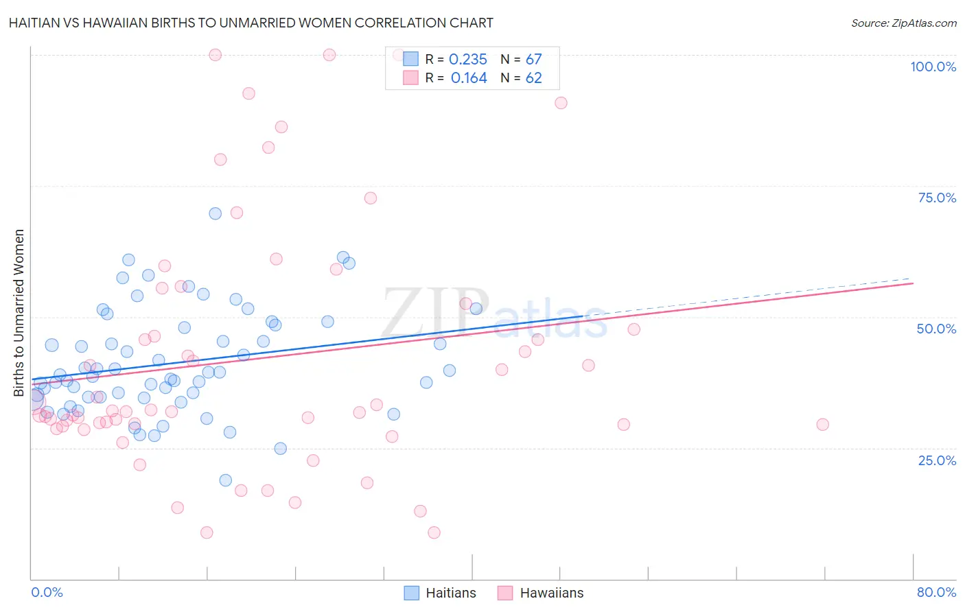 Haitian vs Hawaiian Births to Unmarried Women