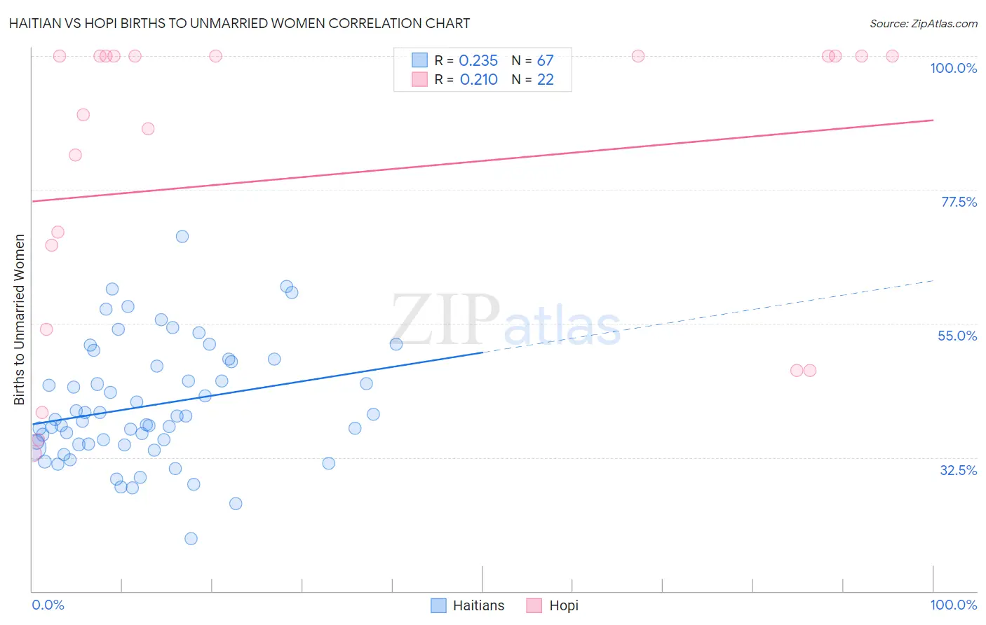 Haitian vs Hopi Births to Unmarried Women
