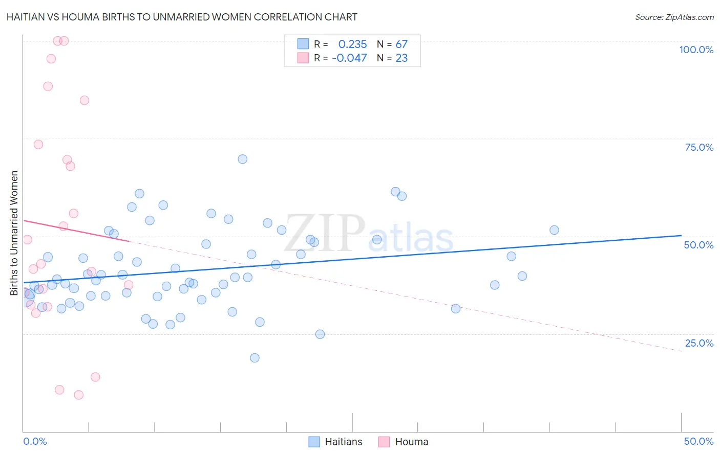 Haitian vs Houma Births to Unmarried Women