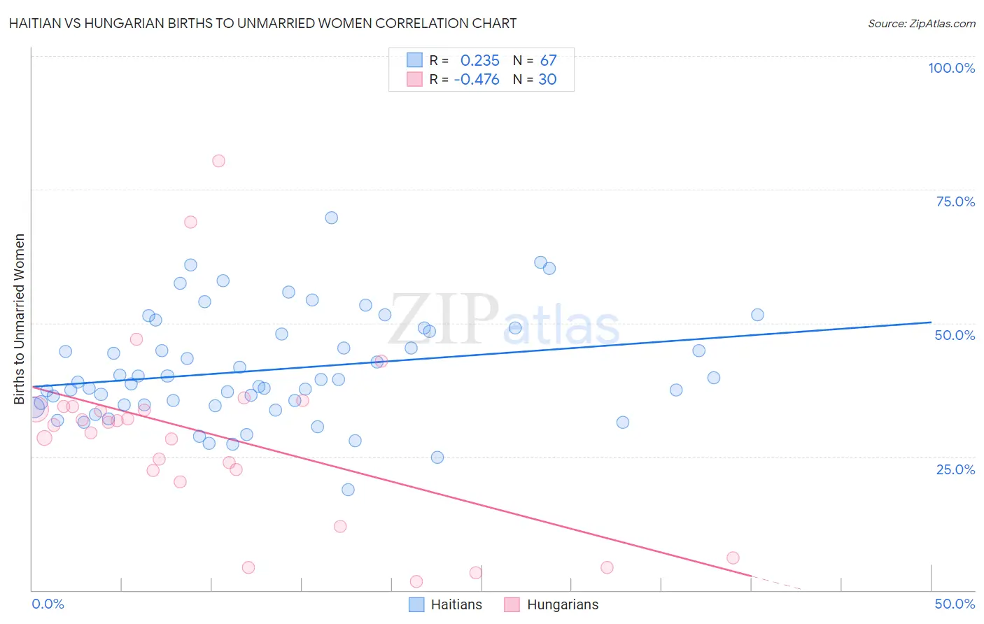 Haitian vs Hungarian Births to Unmarried Women