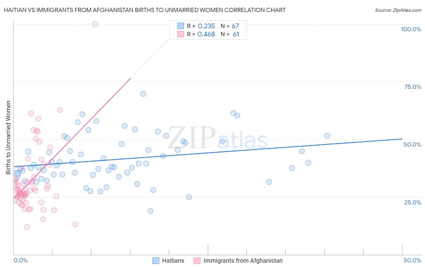 Haitian vs Immigrants from Afghanistan Births to Unmarried Women