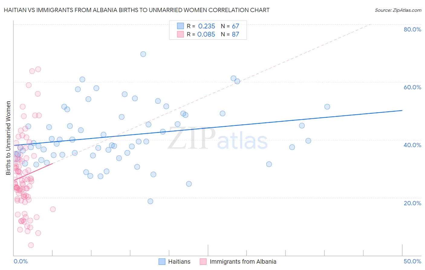 Haitian vs Immigrants from Albania Births to Unmarried Women