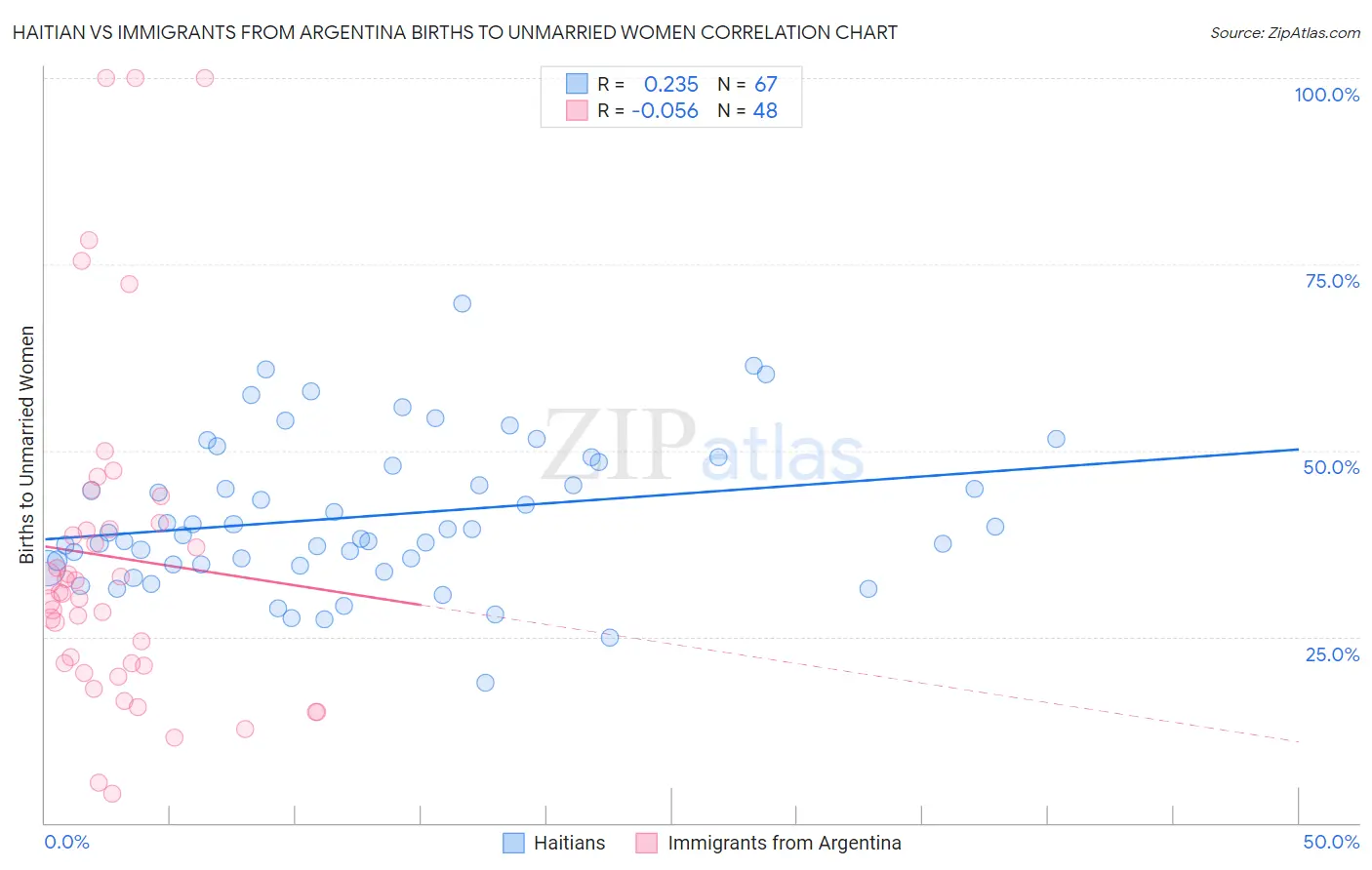 Haitian vs Immigrants from Argentina Births to Unmarried Women