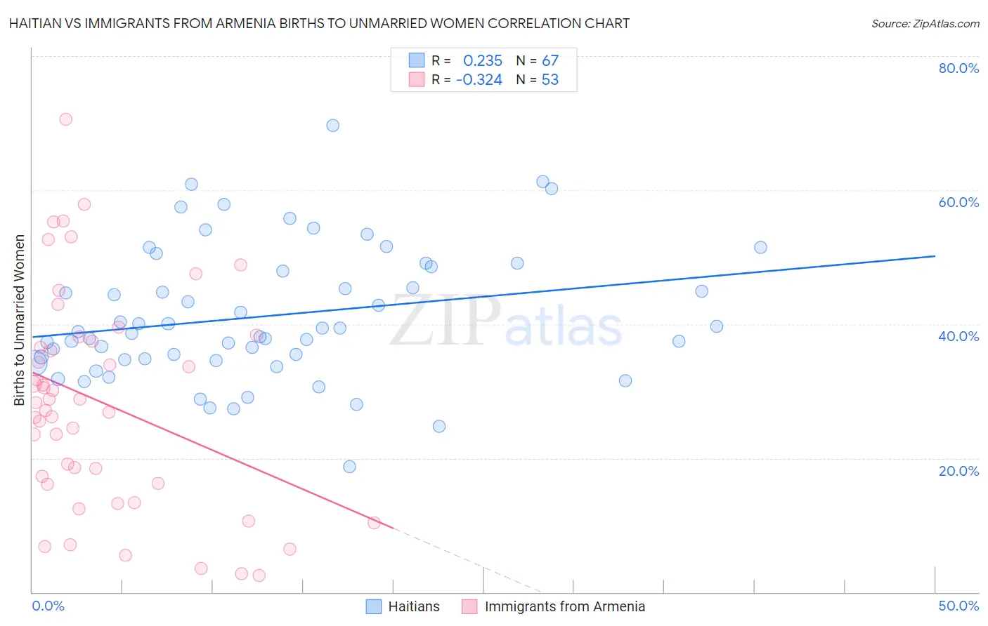 Haitian vs Immigrants from Armenia Births to Unmarried Women