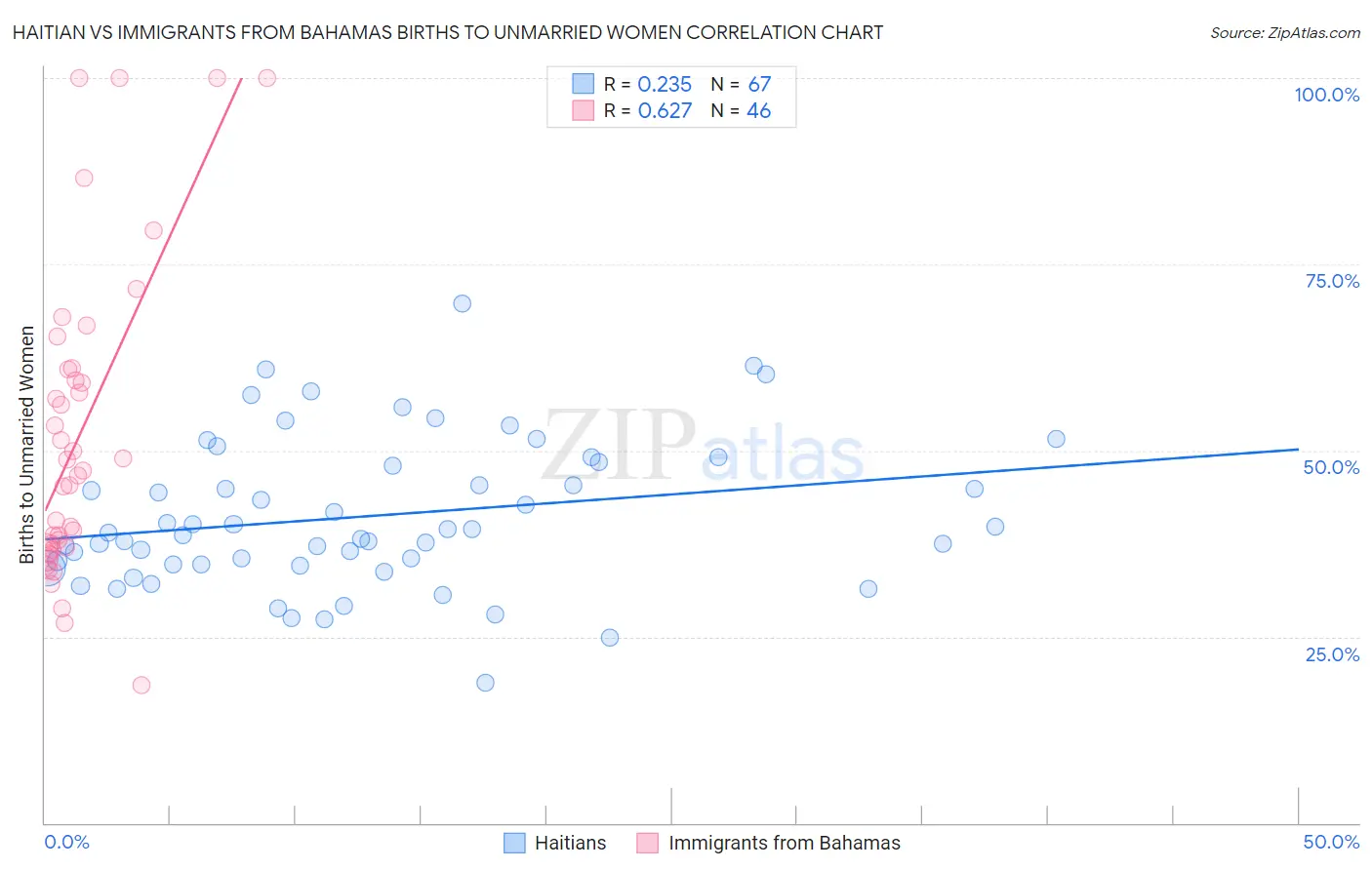 Haitian vs Immigrants from Bahamas Births to Unmarried Women