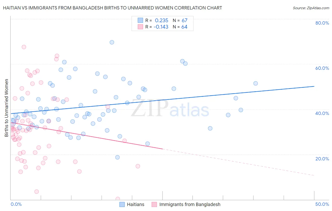 Haitian vs Immigrants from Bangladesh Births to Unmarried Women