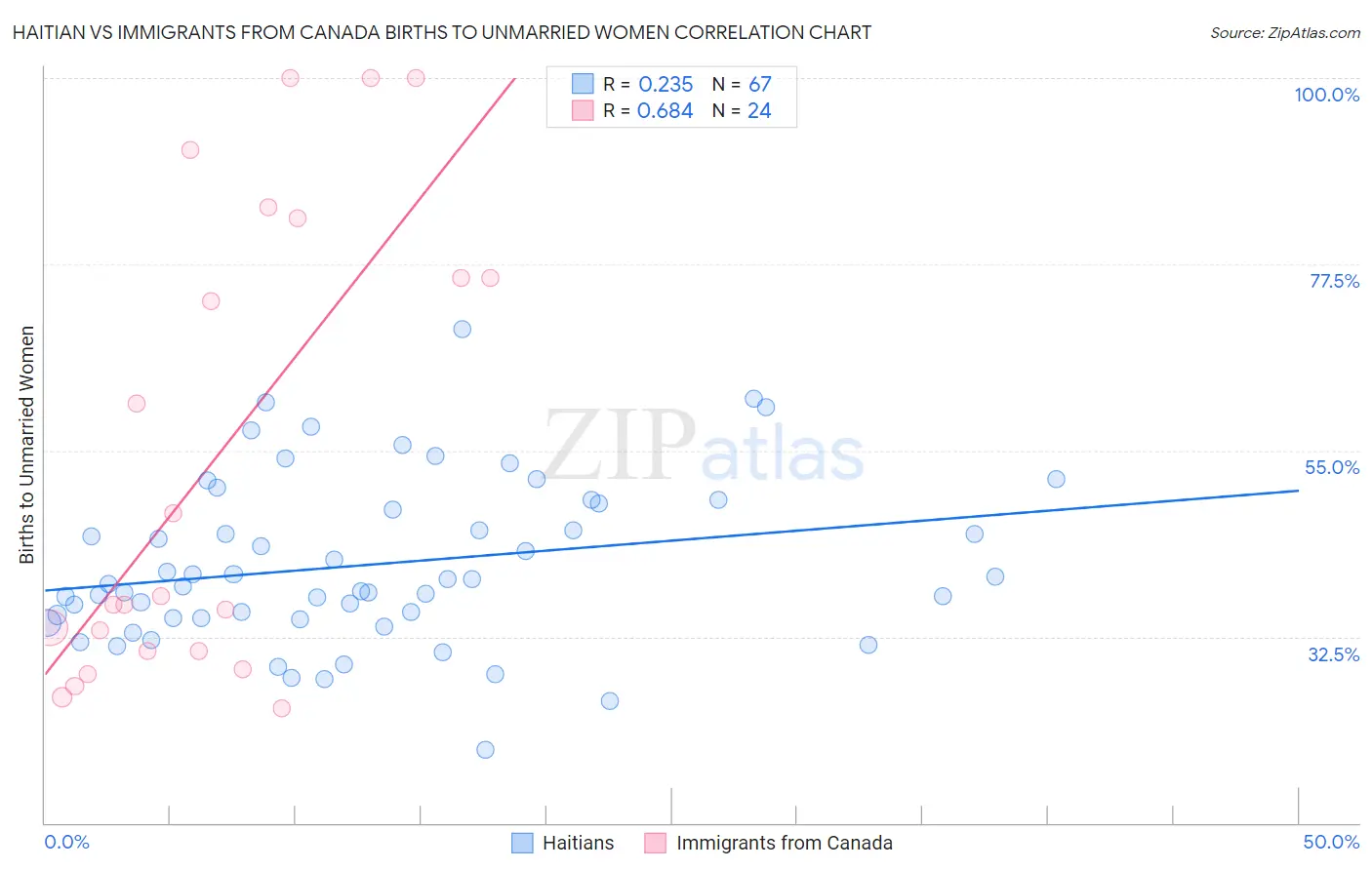 Haitian vs Immigrants from Canada Births to Unmarried Women