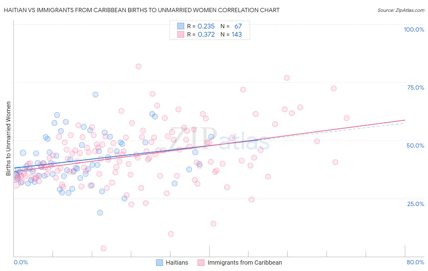 Haitian vs Immigrants from Caribbean Births to Unmarried Women
