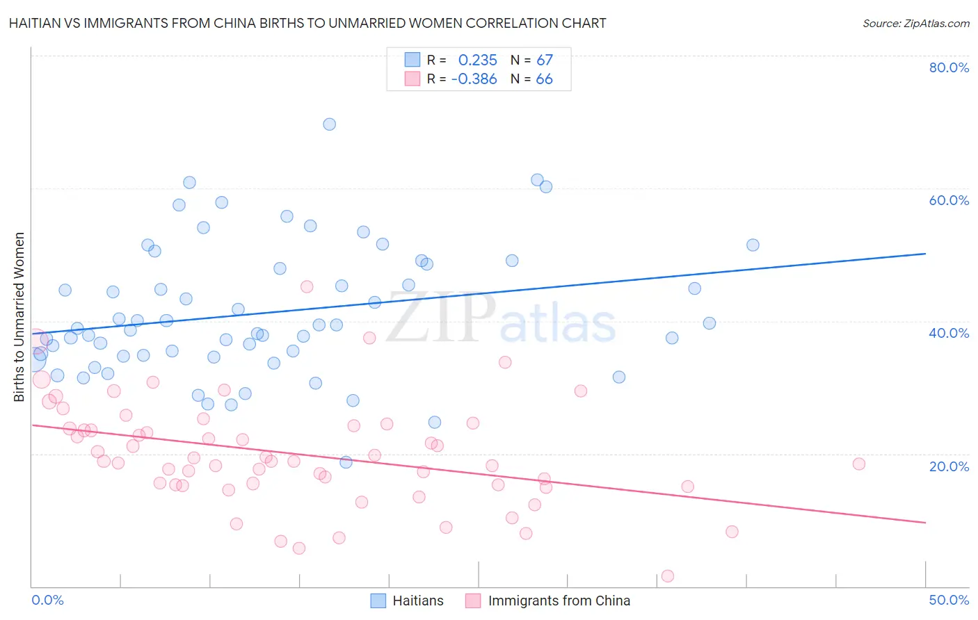 Haitian vs Immigrants from China Births to Unmarried Women