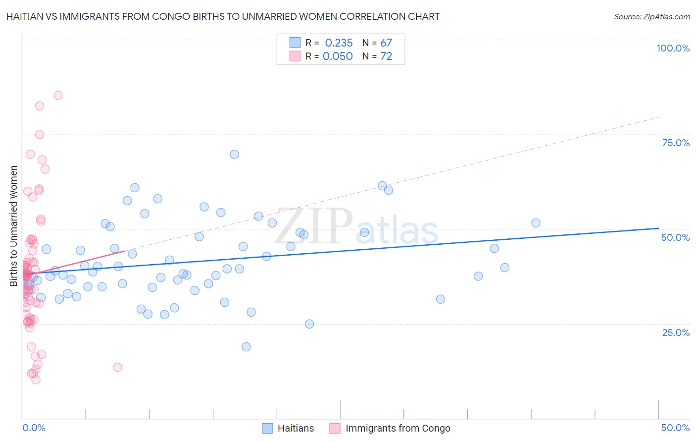 Haitian vs Immigrants from Congo Births to Unmarried Women
