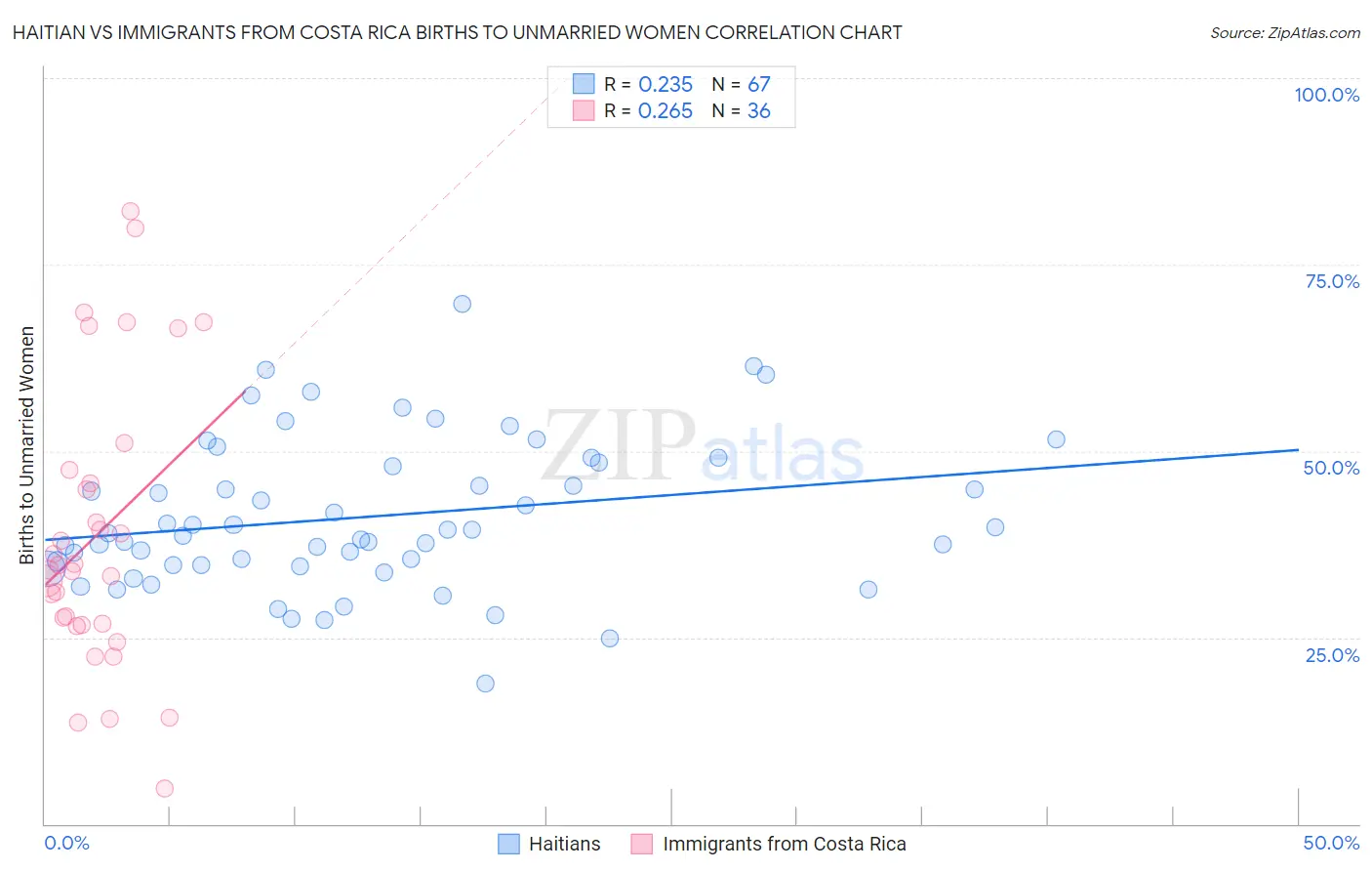 Haitian vs Immigrants from Costa Rica Births to Unmarried Women