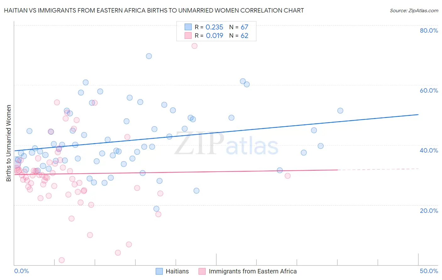 Haitian vs Immigrants from Eastern Africa Births to Unmarried Women