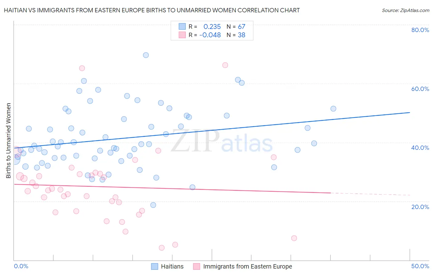 Haitian vs Immigrants from Eastern Europe Births to Unmarried Women