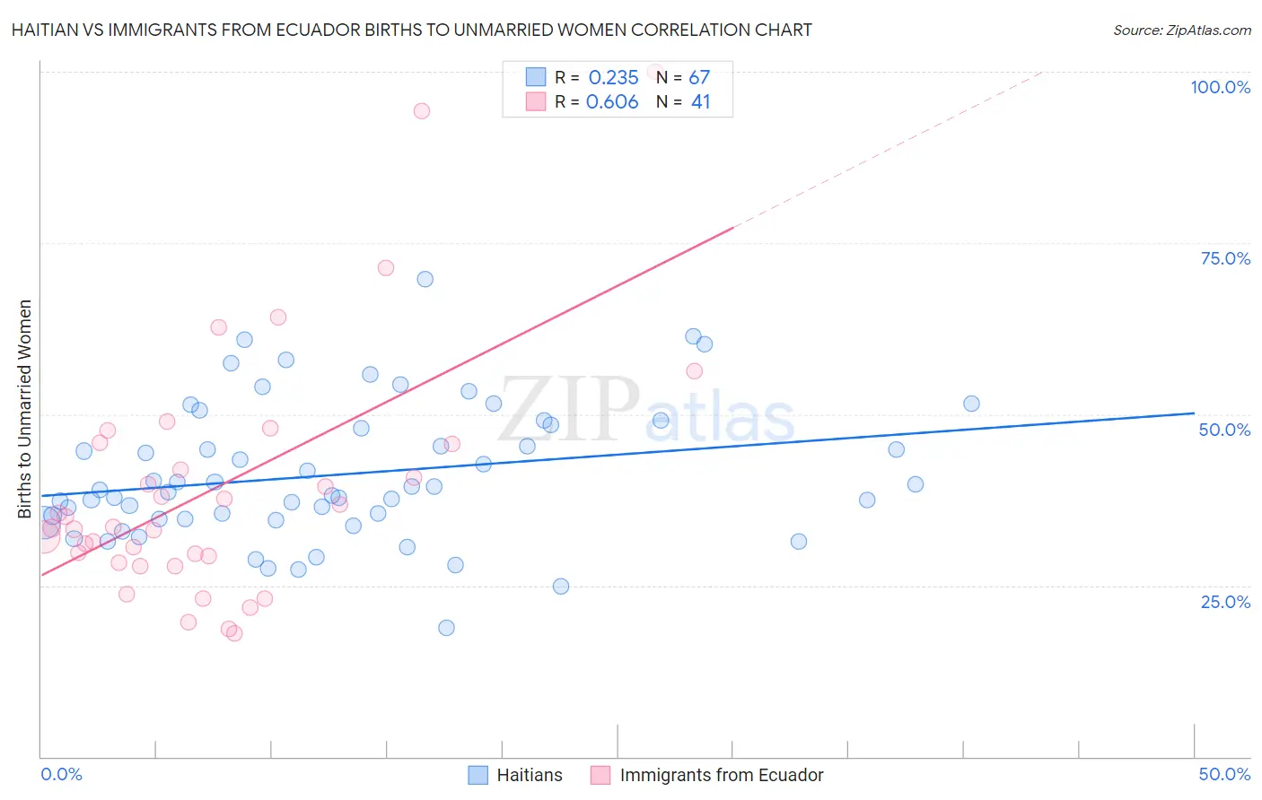 Haitian vs Immigrants from Ecuador Births to Unmarried Women