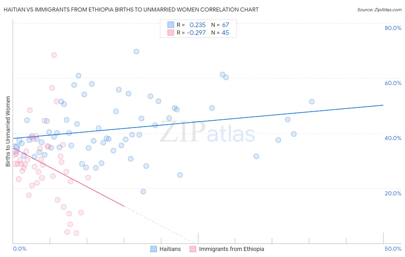 Haitian vs Immigrants from Ethiopia Births to Unmarried Women